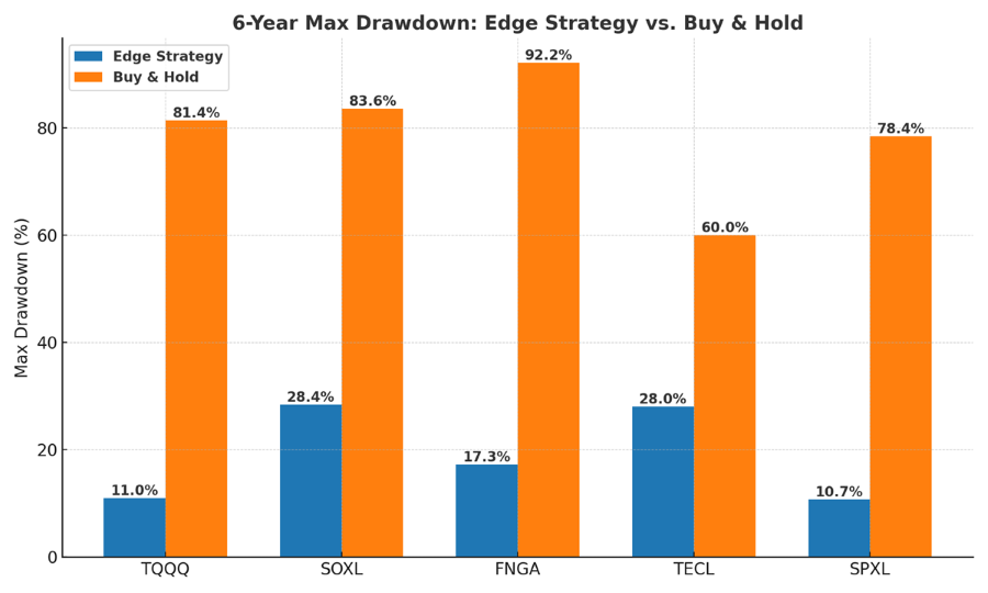6 Year Max Drawdown