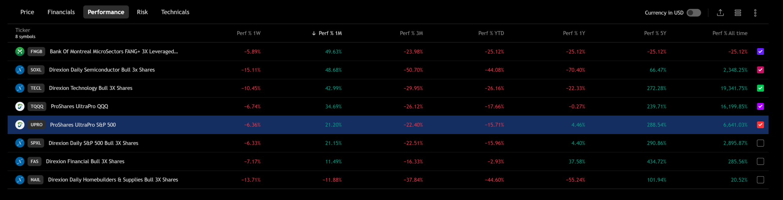 Top 8 Leveraged ETF Performance one month through 5/23/25
